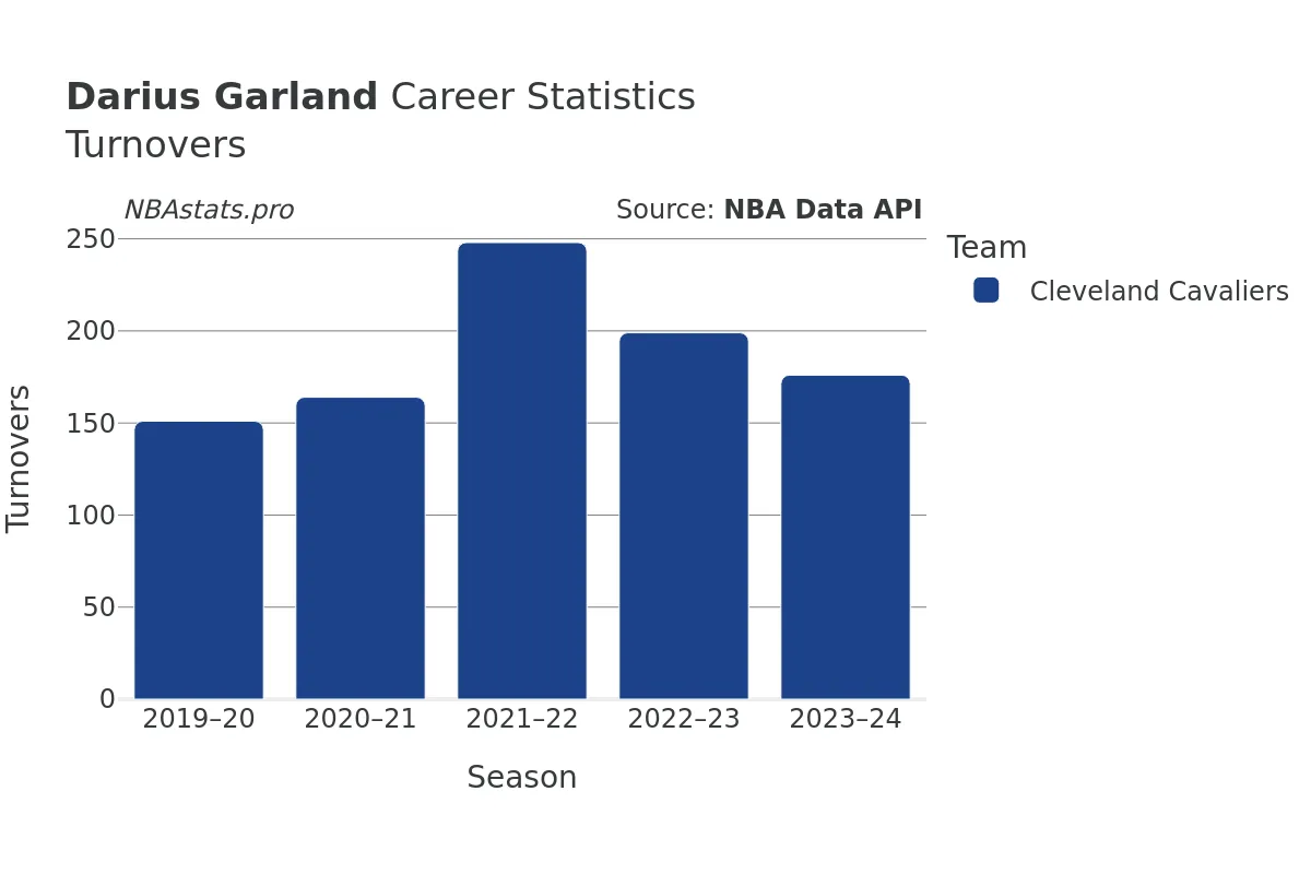 Darius Garland Turnovers Career Chart