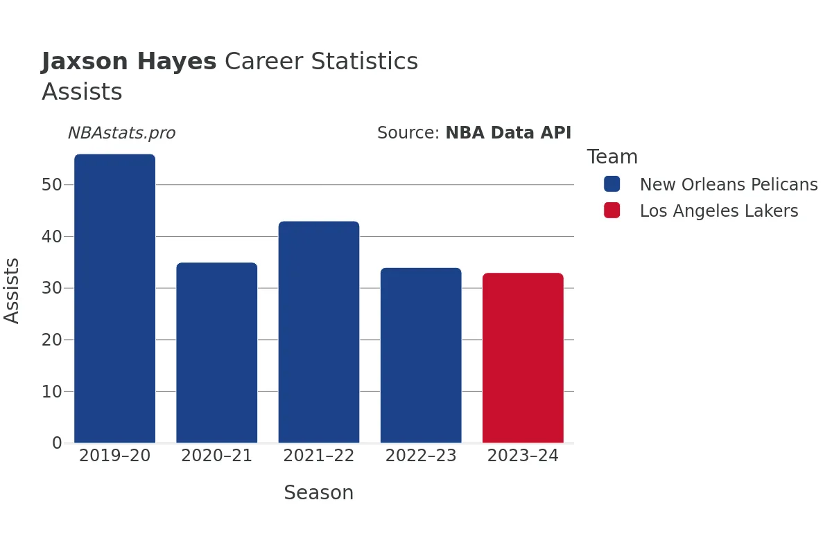 Jaxson Hayes Assists Career Chart