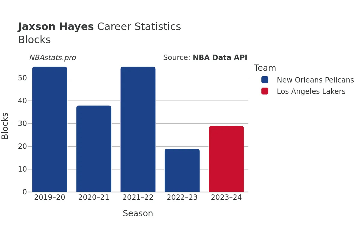 Jaxson Hayes Blocks Career Chart