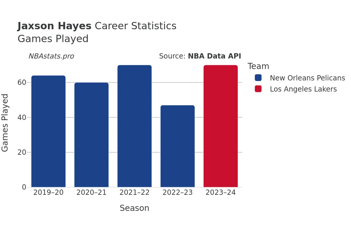 Jaxson Hayes Games–Played Career Chart