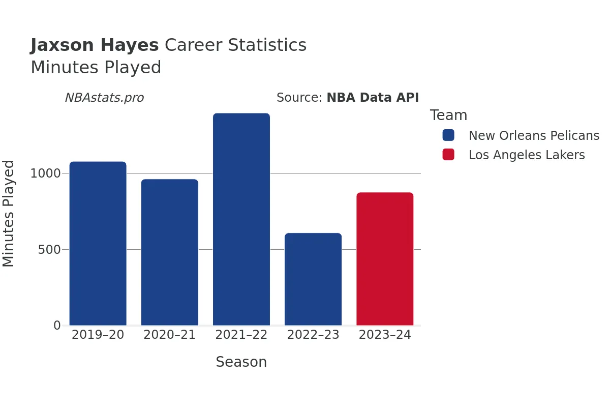 Jaxson Hayes Minutes–Played Career Chart