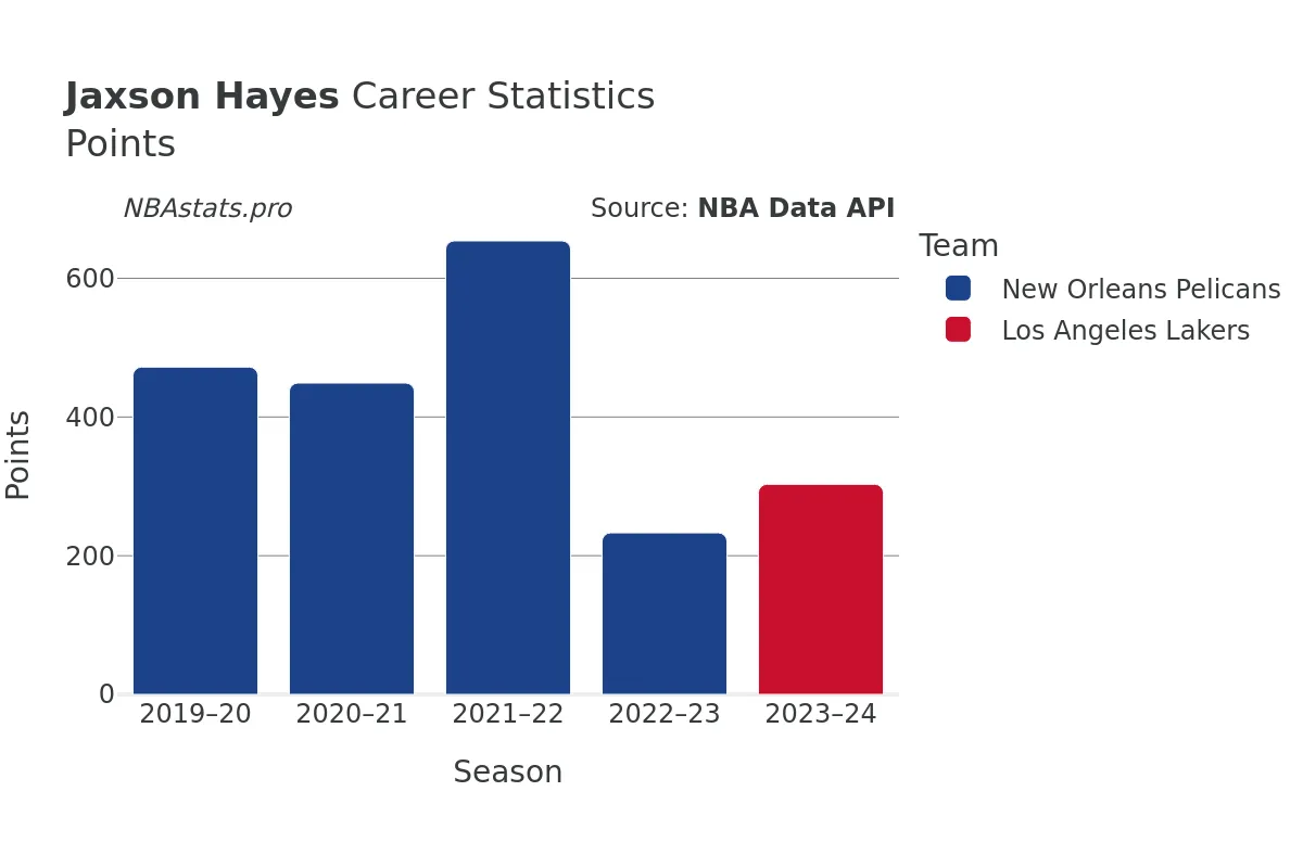 Jaxson Hayes Points Career Chart