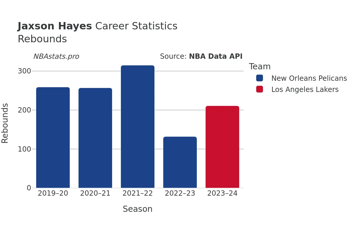 Jaxson Hayes Rebounds Career Chart