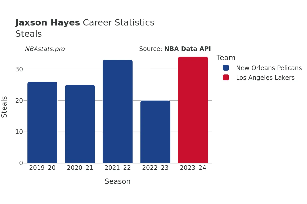 Jaxson Hayes Steals Career Chart