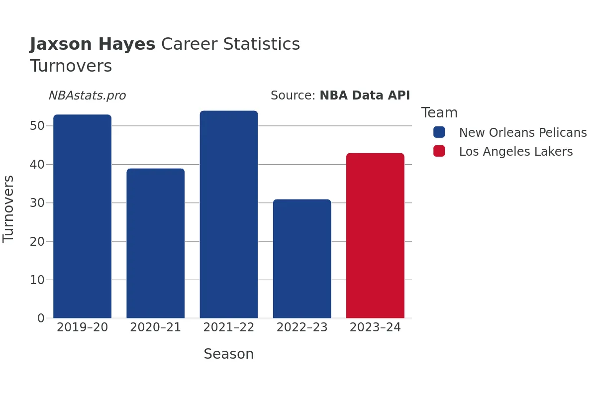 Jaxson Hayes Turnovers Career Chart