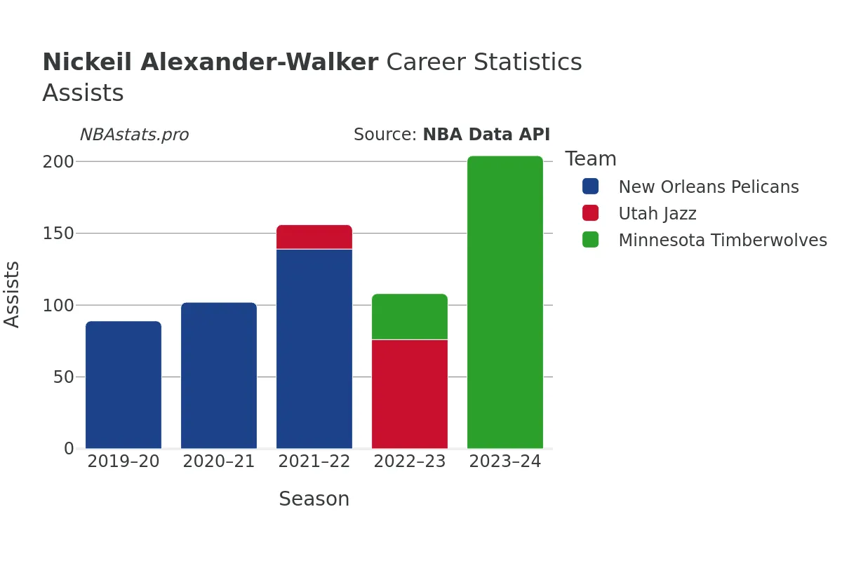 Nickeil Alexander-Walker Assists Career Chart