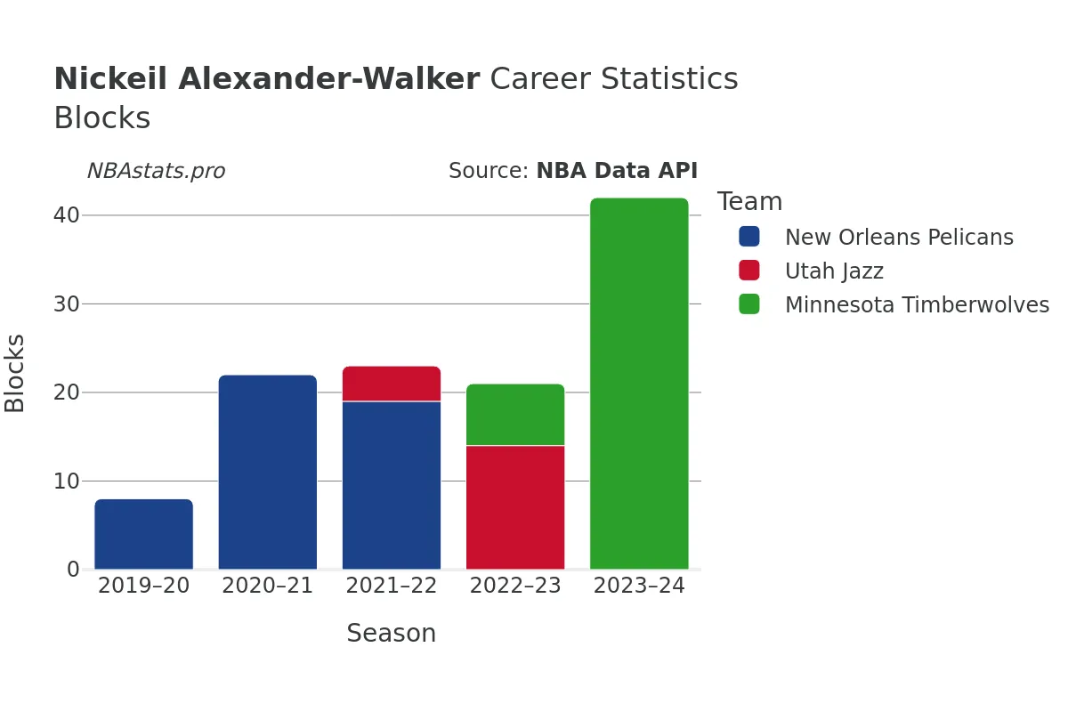 Nickeil Alexander-Walker Blocks Career Chart