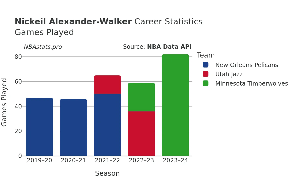 Nickeil Alexander-Walker Games–Played Career Chart