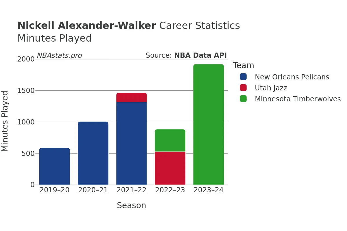 Nickeil Alexander-Walker Minutes–Played Career Chart