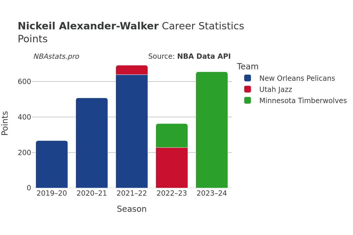 Nickeil Alexander-Walker Points Career Chart