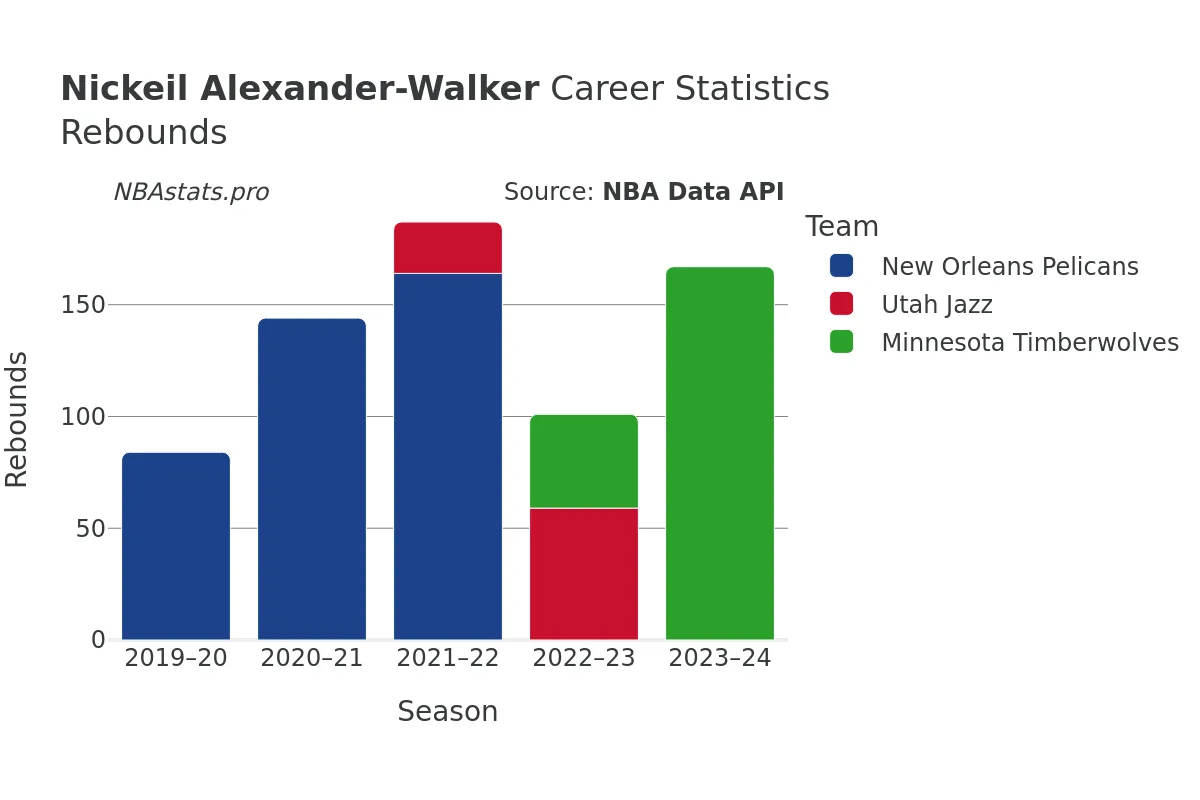 Nickeil Alexander-Walker Rebounds Career Chart