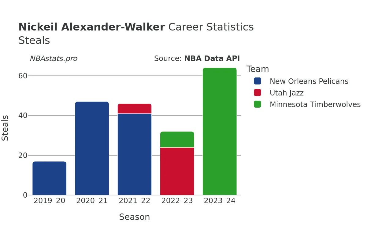 Nickeil Alexander-Walker Steals Career Chart