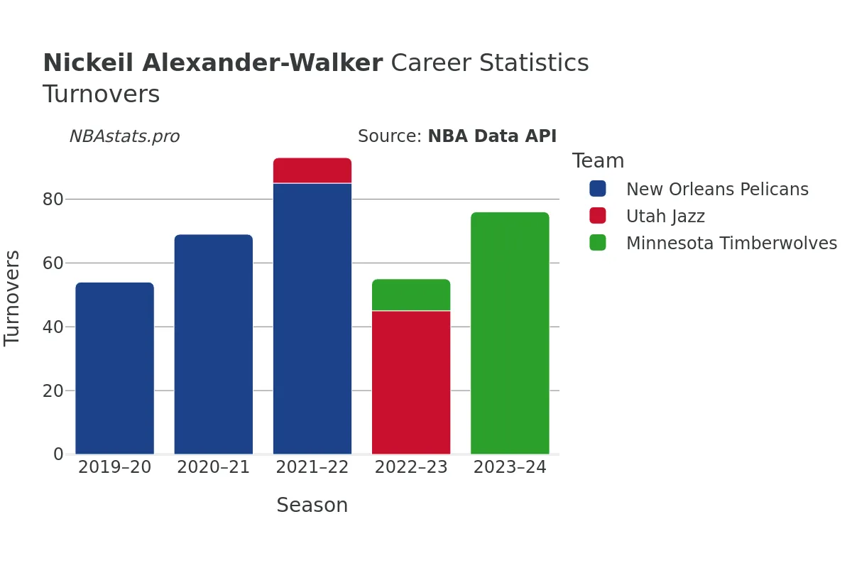 Nickeil Alexander-Walker Turnovers Career Chart