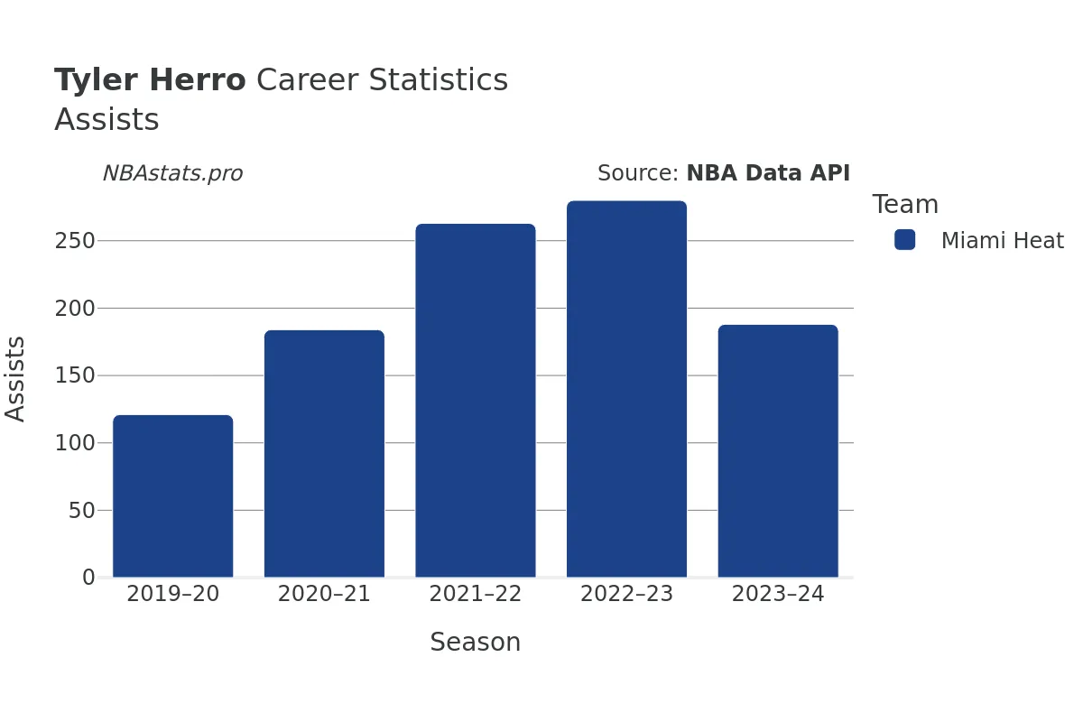 Tyler Herro Assists Career Chart