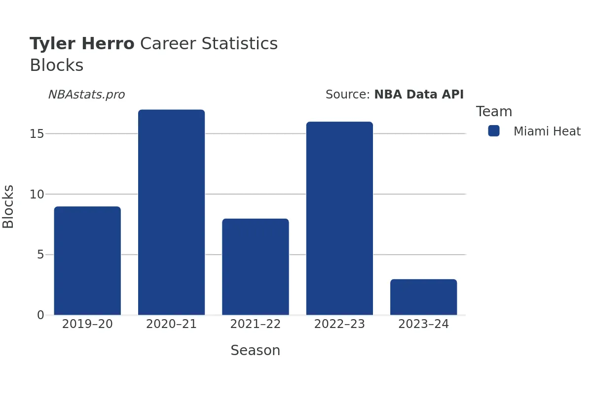 Tyler Herro Blocks Career Chart