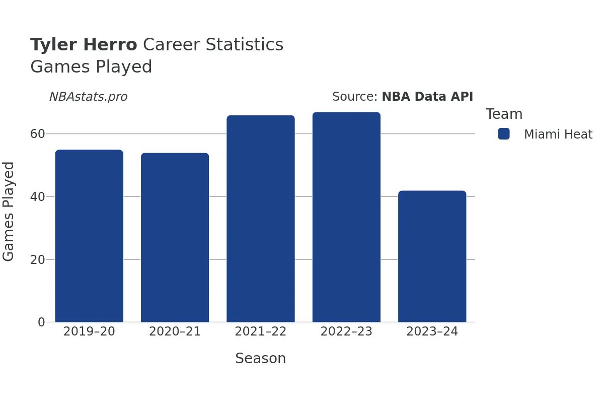 Tyler Herro Games–Played Career Chart