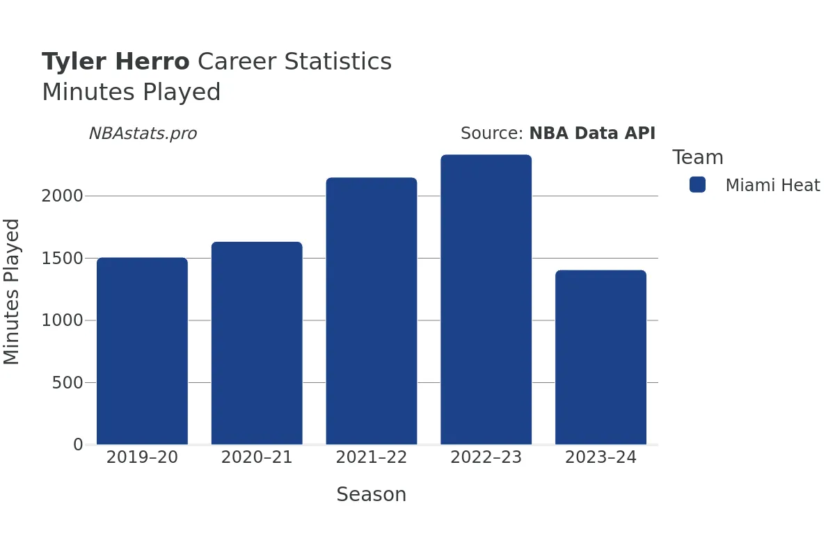 Tyler Herro Minutes–Played Career Chart