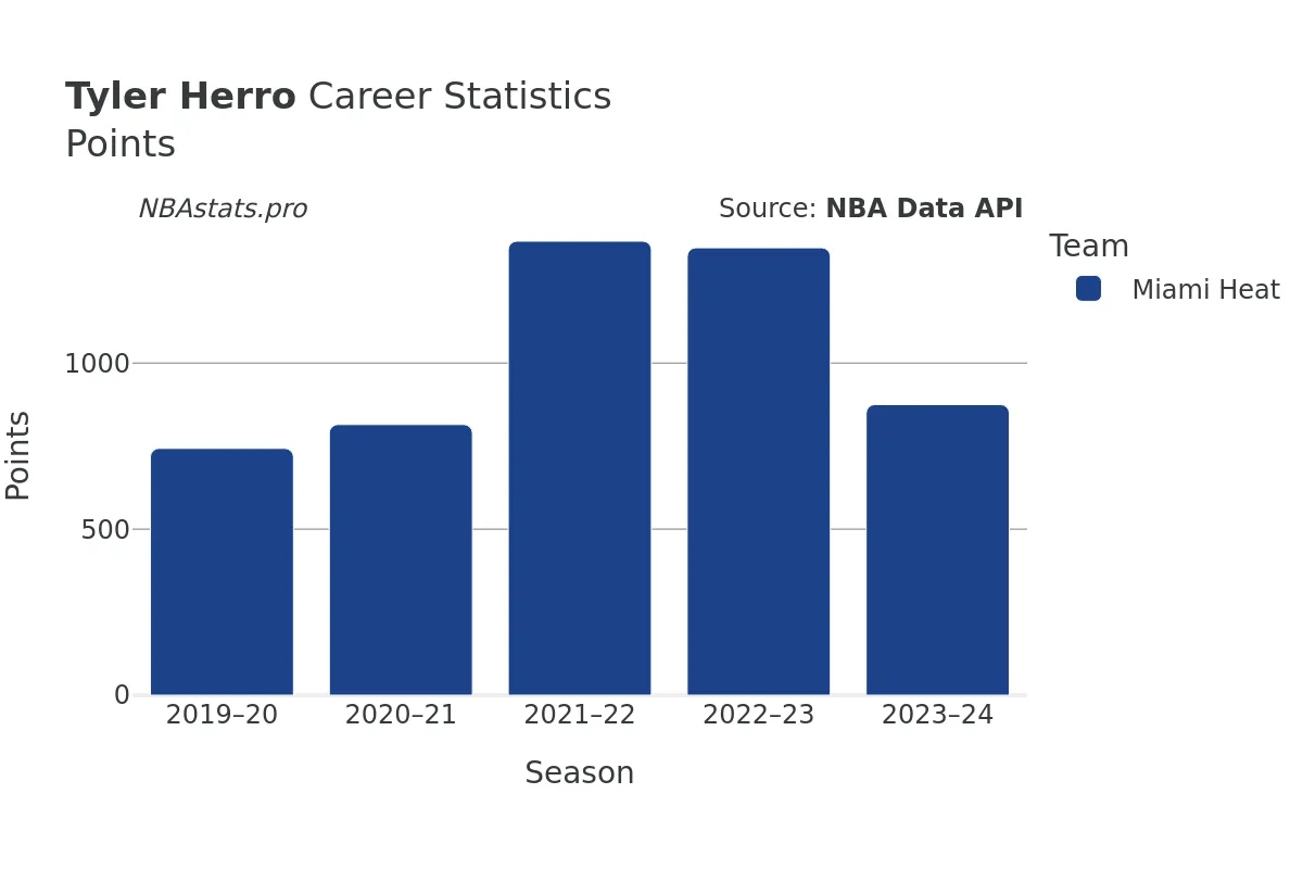 Tyler Herro Points Career Chart