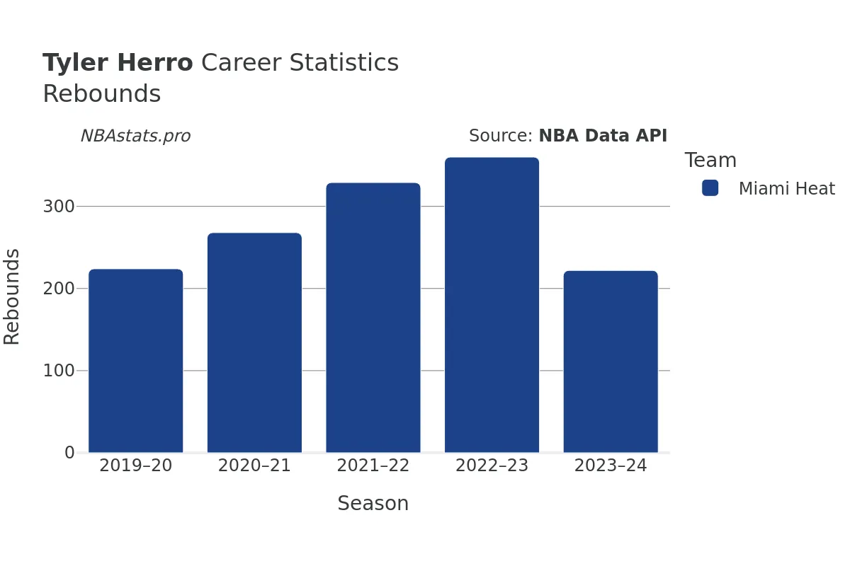 Tyler Herro Rebounds Career Chart