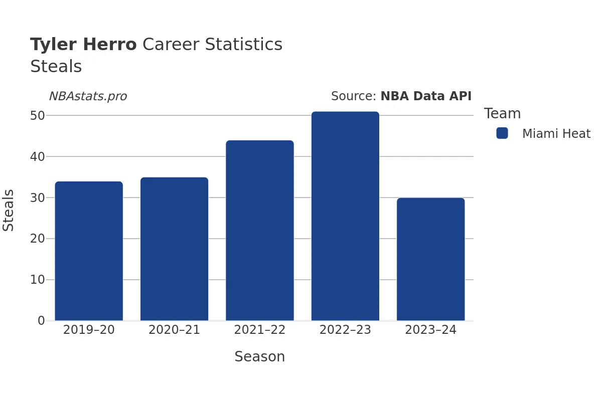 Tyler Herro Steals Career Chart