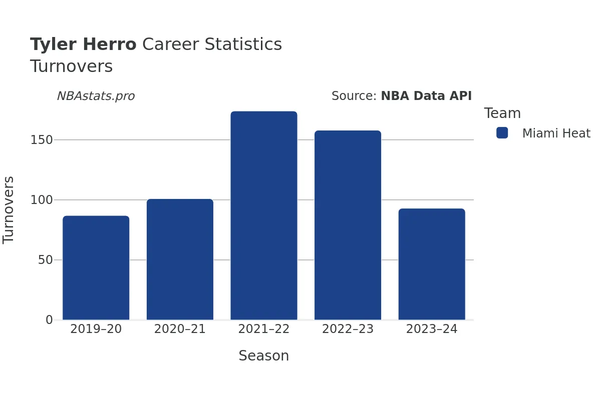 Tyler Herro Turnovers Career Chart