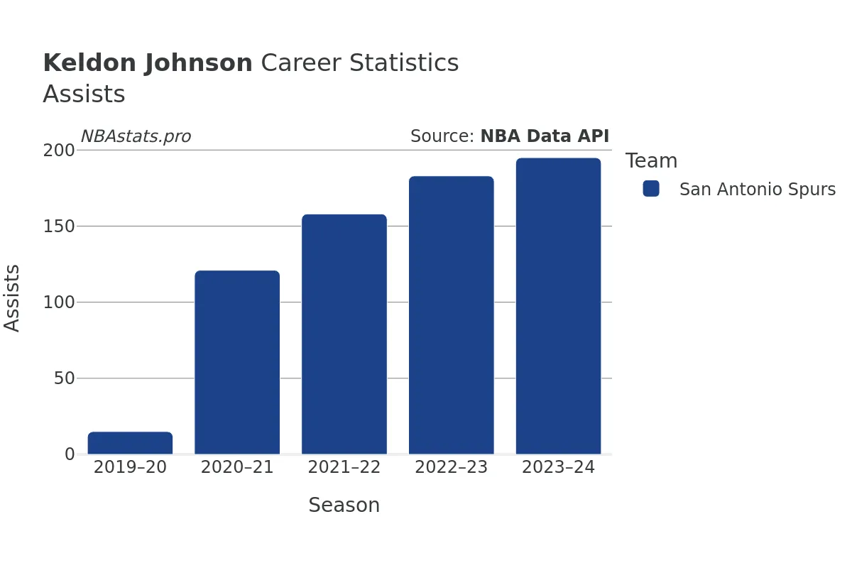 Keldon Johnson Assists Career Chart