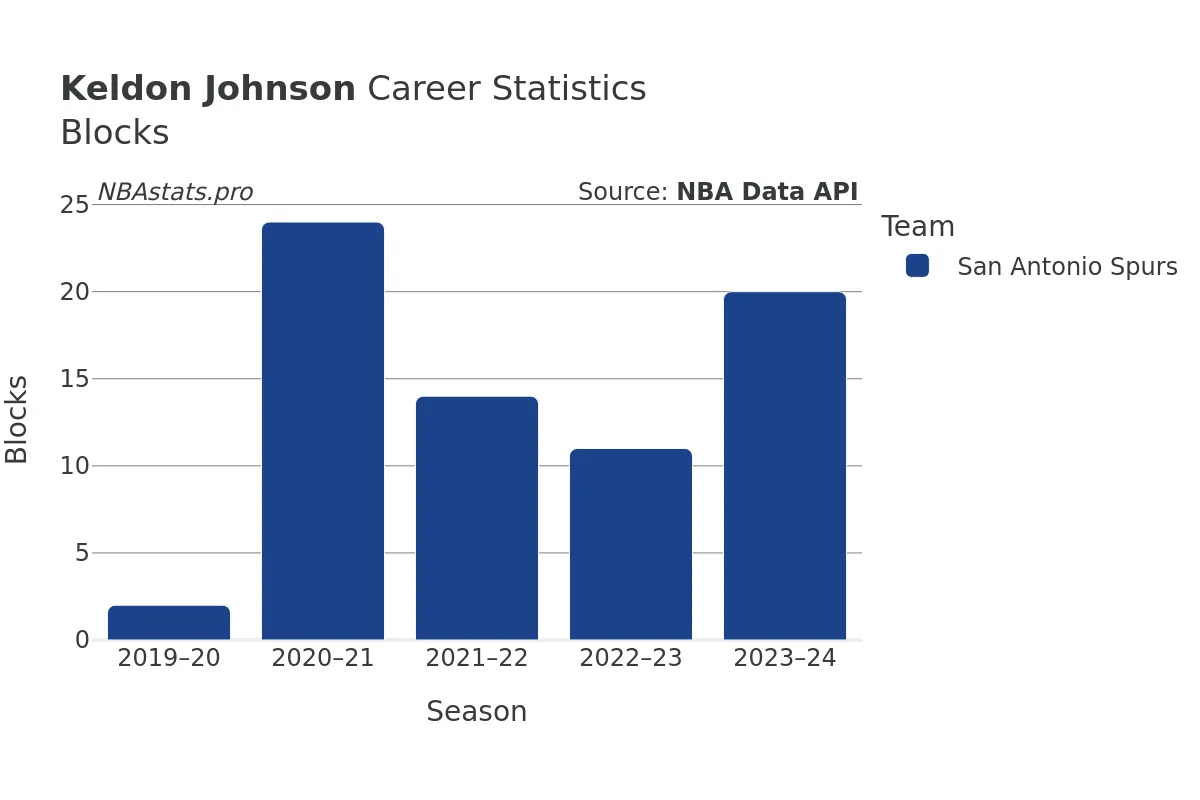 Keldon Johnson Blocks Career Chart