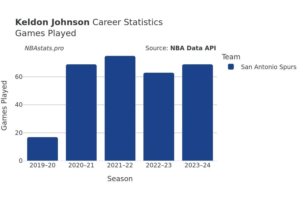 Keldon Johnson Games–Played Career Chart