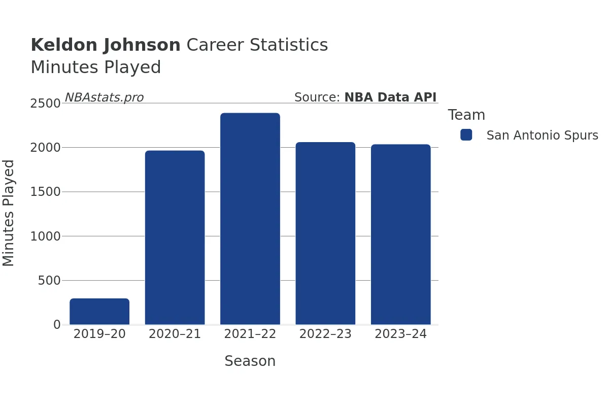 Keldon Johnson Minutes–Played Career Chart