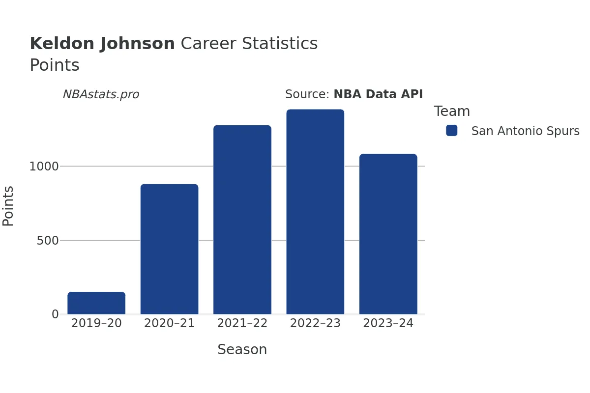 Keldon Johnson Points Career Chart