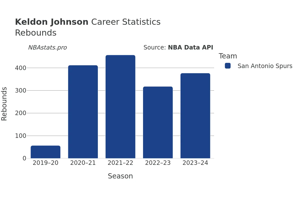 Keldon Johnson Rebounds Career Chart