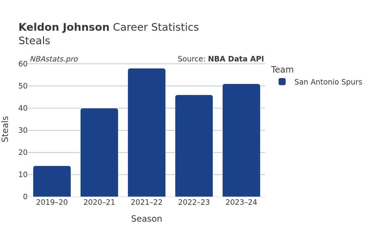 Keldon Johnson Steals Career Chart