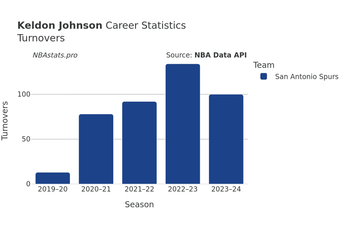 Keldon Johnson Turnovers Career Chart