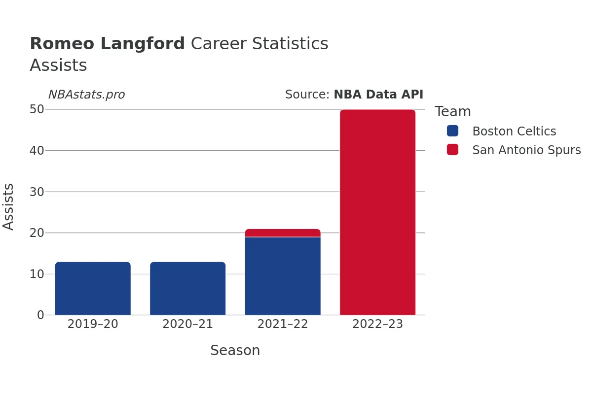 Romeo Langford Assists Career Chart