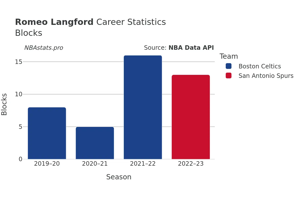 Romeo Langford Blocks Career Chart