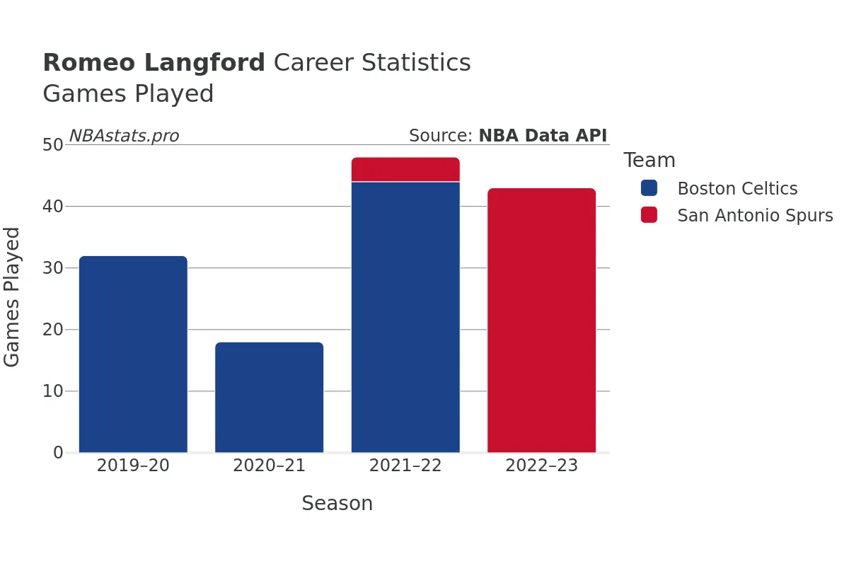 Romeo Langford Games–Played Career Chart