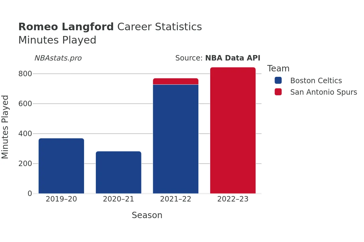 Romeo Langford Minutes–Played Career Chart