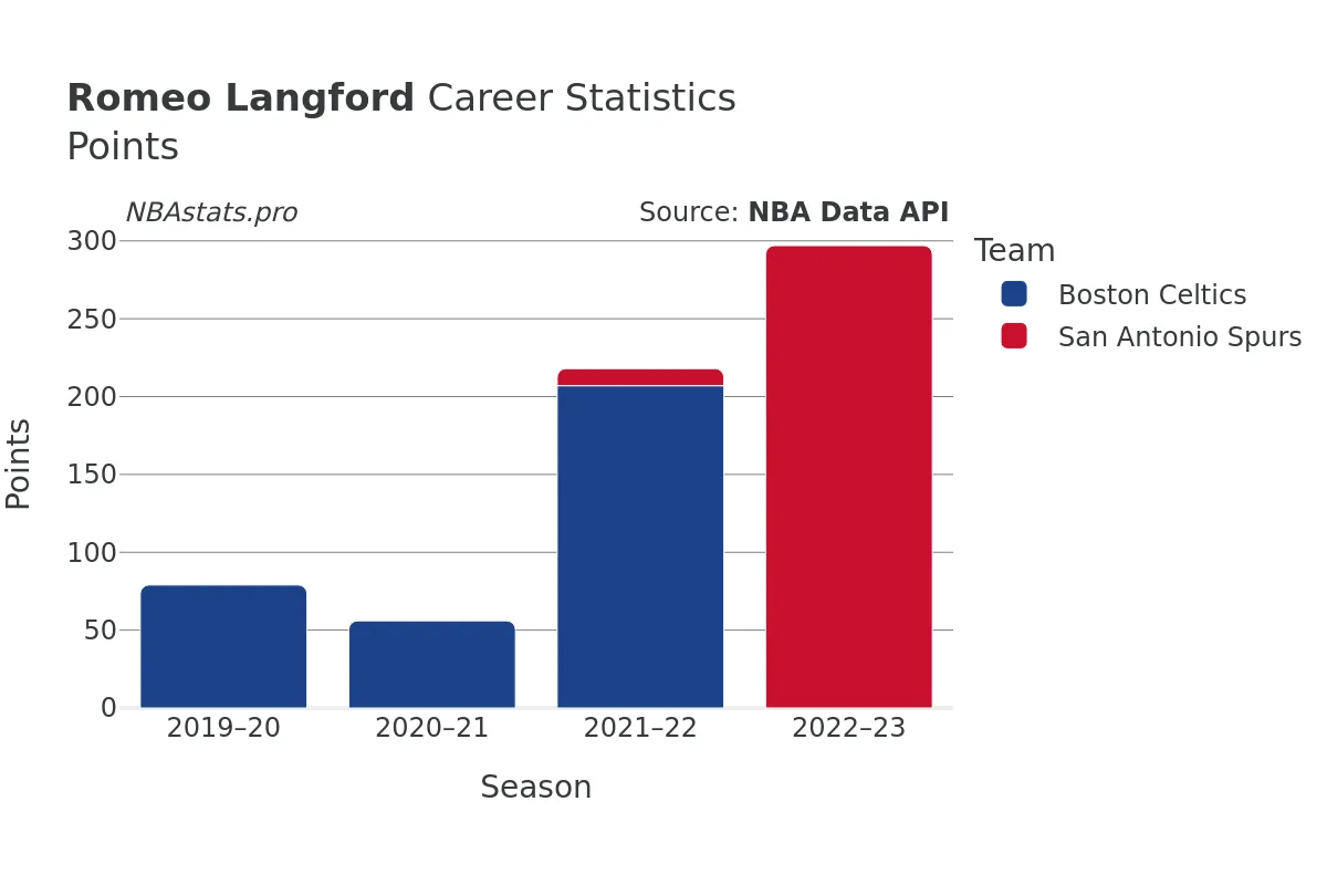 Romeo Langford Points Career Chart