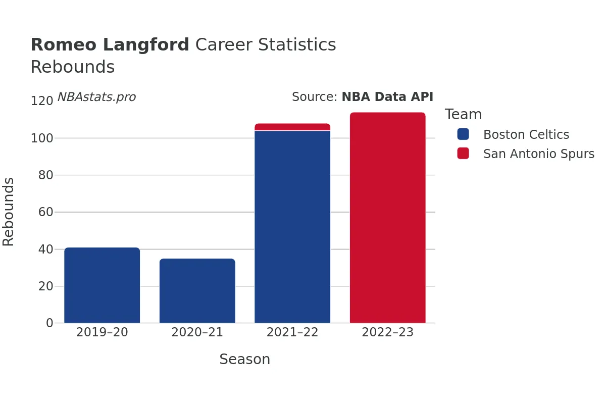 Romeo Langford Rebounds Career Chart