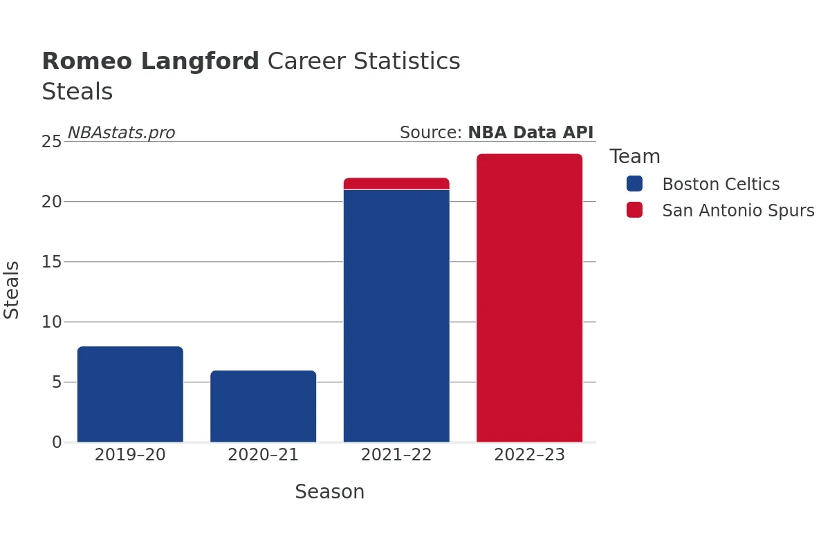 Romeo Langford Steals Career Chart