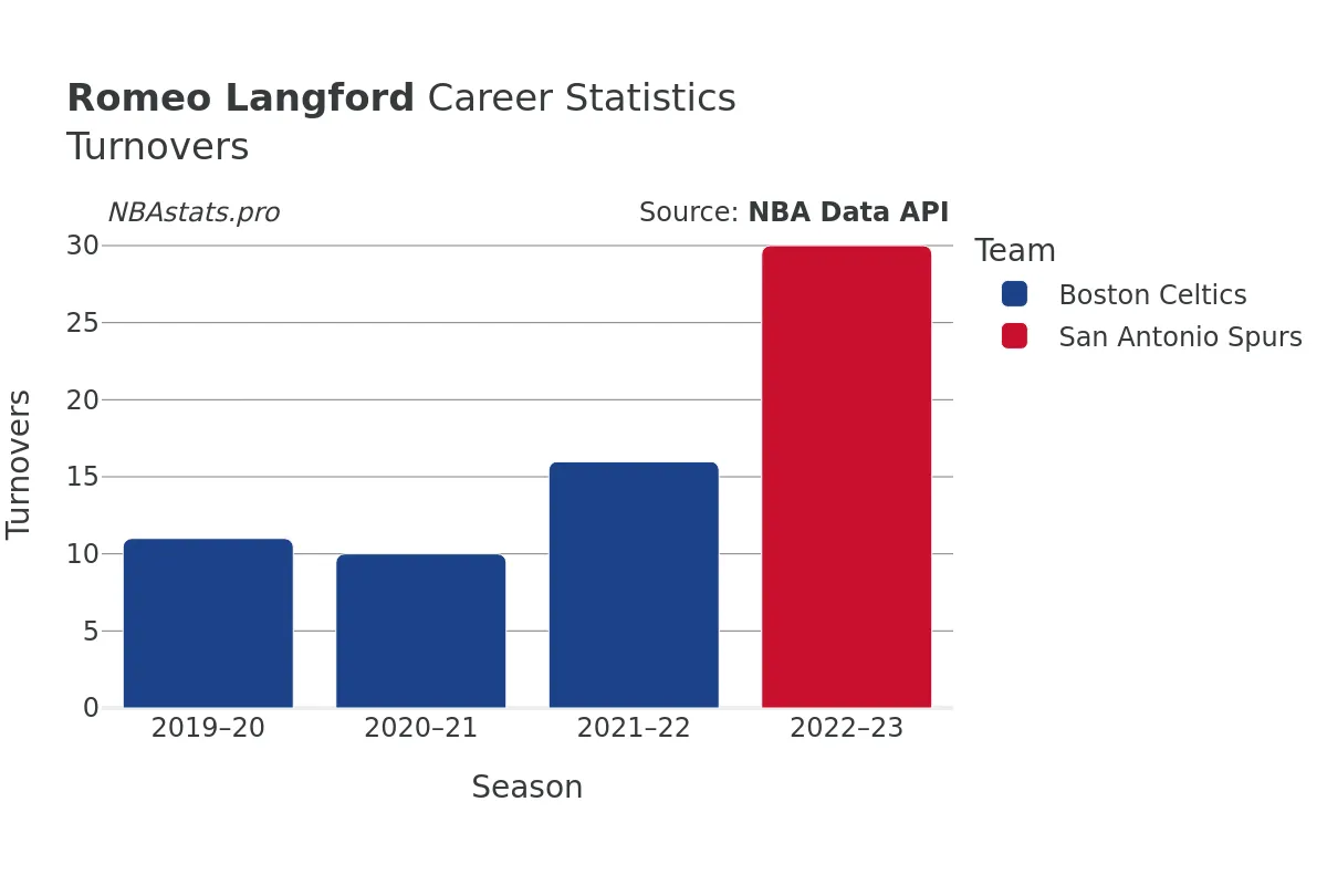 Romeo Langford Turnovers Career Chart