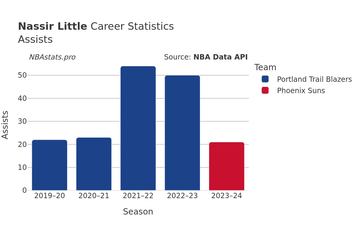 Nassir Little Assists Career Chart