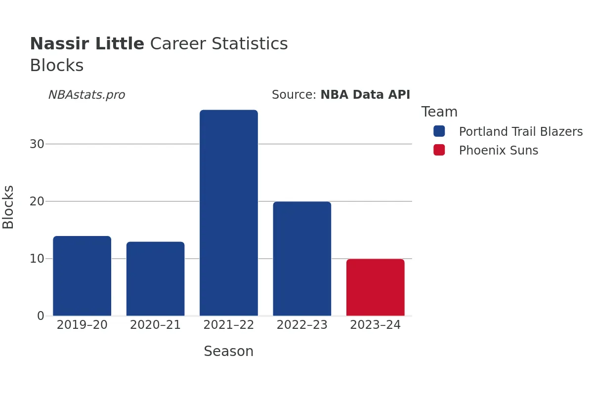 Nassir Little Blocks Career Chart