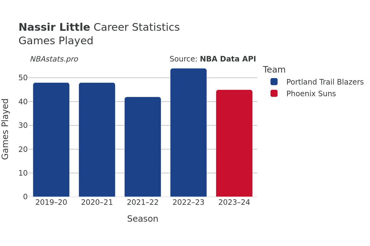 Nassir Little Games–Played Career Chart