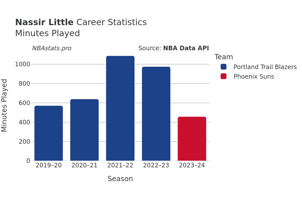 Nassir Little Minutes–Played Career Chart