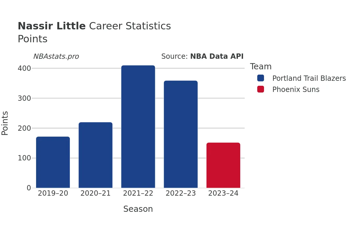 Nassir Little Points Career Chart