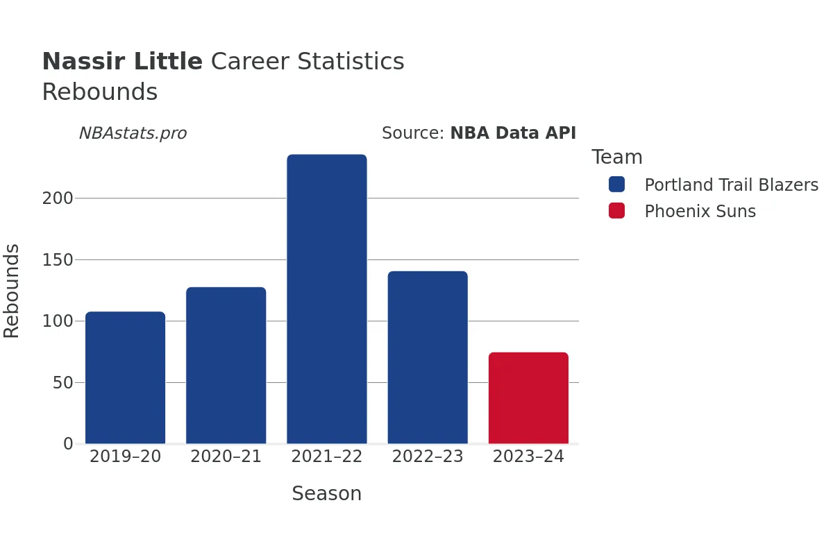 Nassir Little Rebounds Career Chart