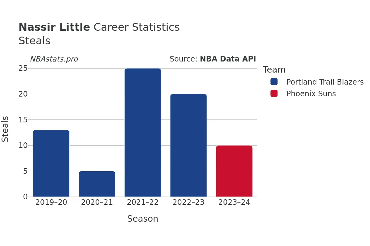 Nassir Little Steals Career Chart