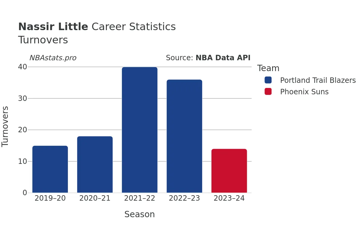 Nassir Little Turnovers Career Chart