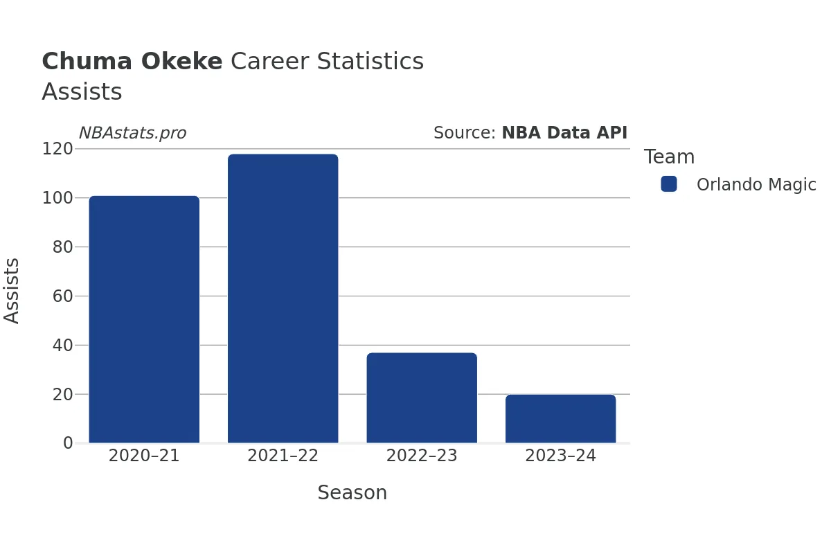 Chuma Okeke Assists Career Chart